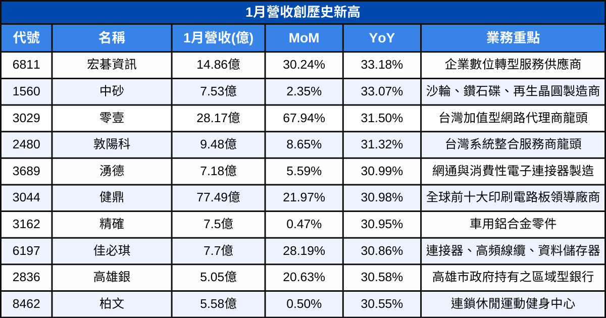【台股1月營收表現速覽】營收創高、成長、衰退股清單