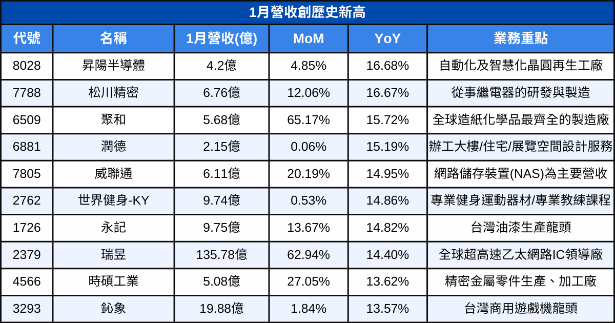 【台股1月營收表現速覽】營收創高、成長、衰退股清單
