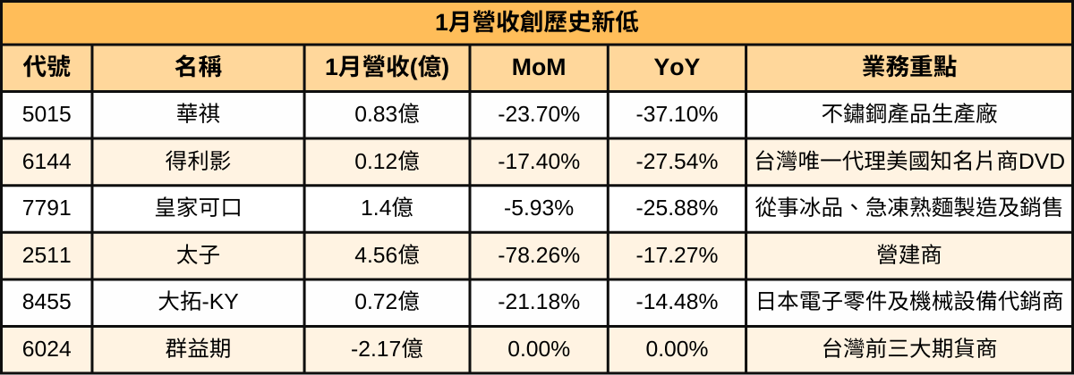 【台股1月營收表現速覽】營收創高、成長、衰退股清單