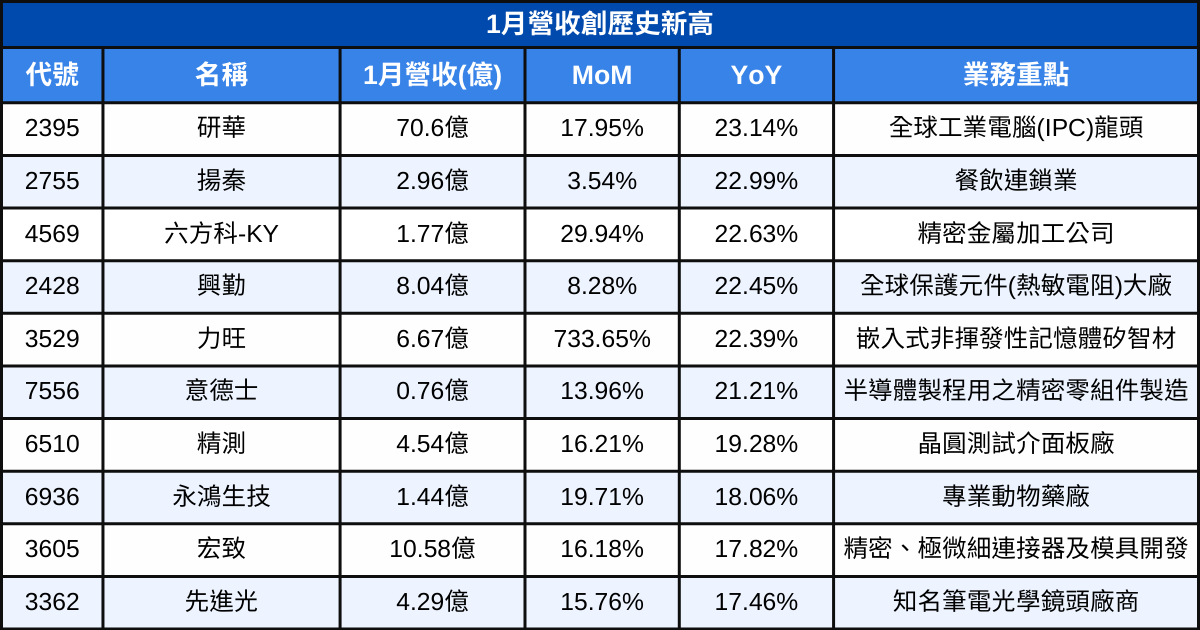 【台股1月營收表現速覽】營收創高、成長、衰退股清單