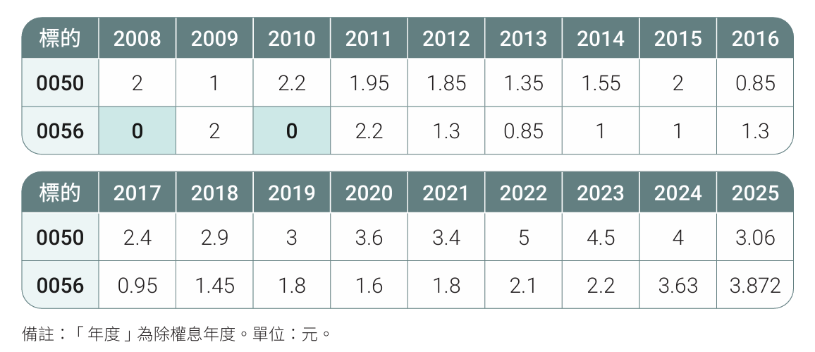 0056領息讓你安心?0050才是守住退休金、抗通膨的關鍵