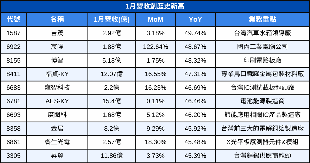 【台股1月營收表現速覽】營收創高、成長、衰退股清單