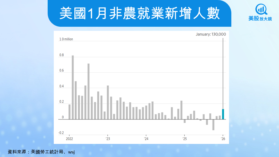 【美股焦點】美1月非農就業超出預期，投資人該如何解讀？