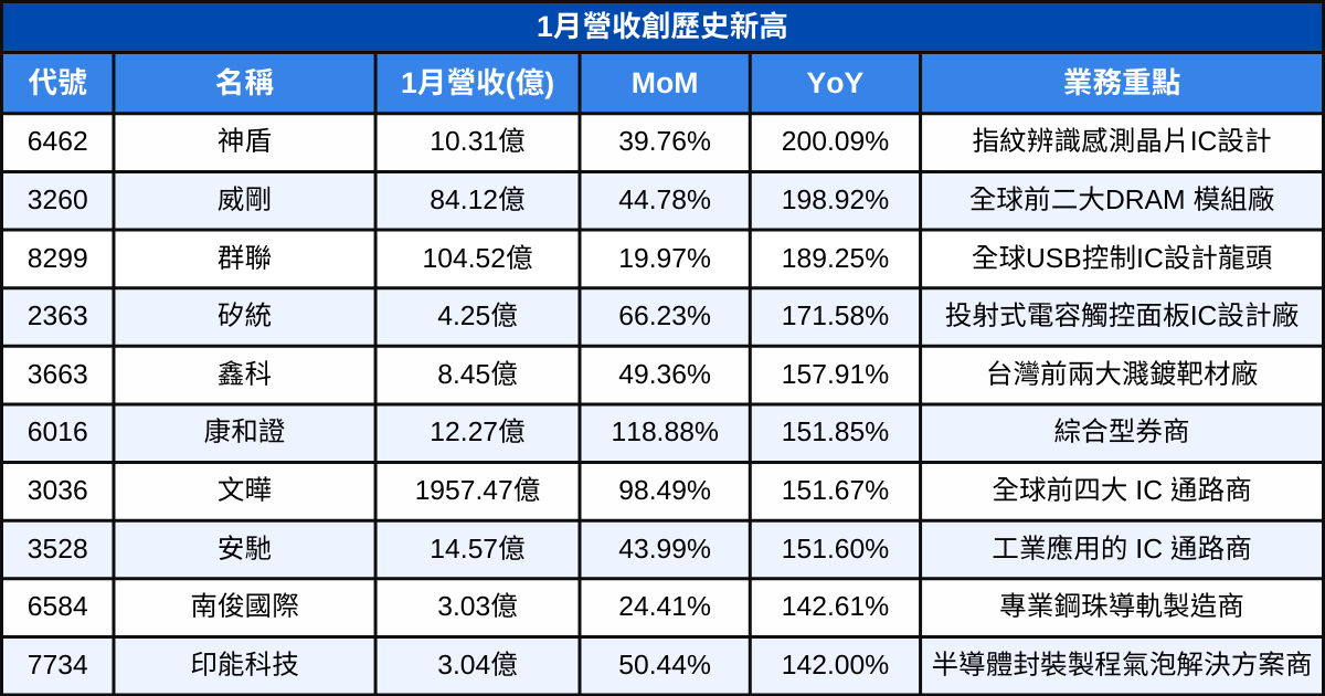 【台股1月營收表現速覽】營收創高、成長、衰退股清單