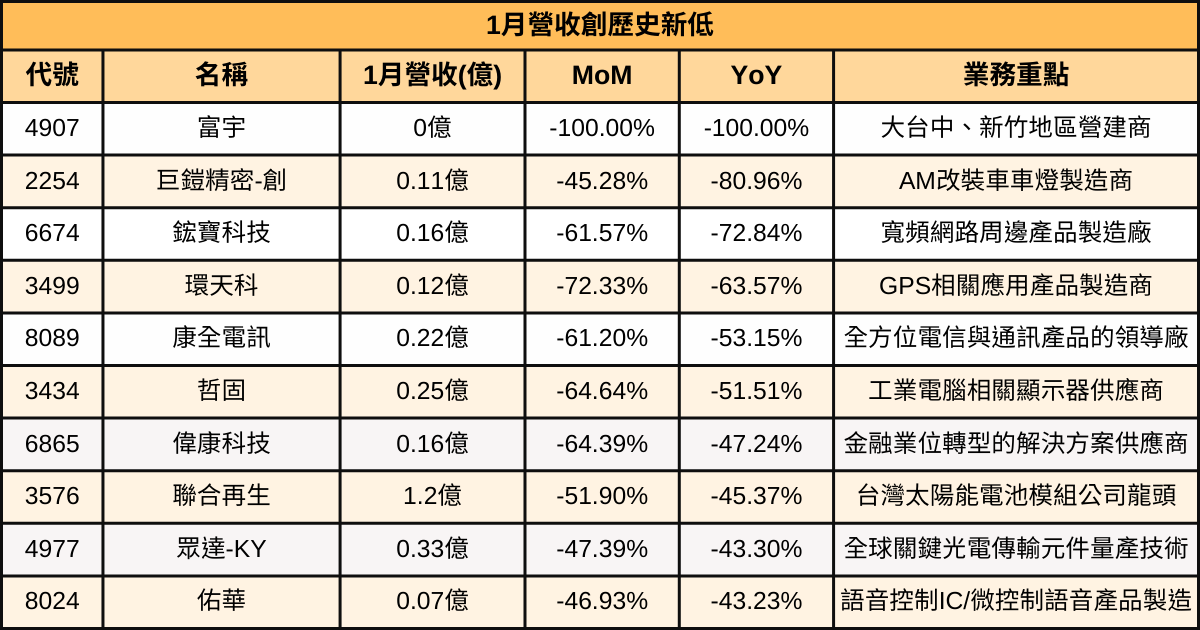 【台股1月營收表現速覽】營收創高、成長、衰退股清單