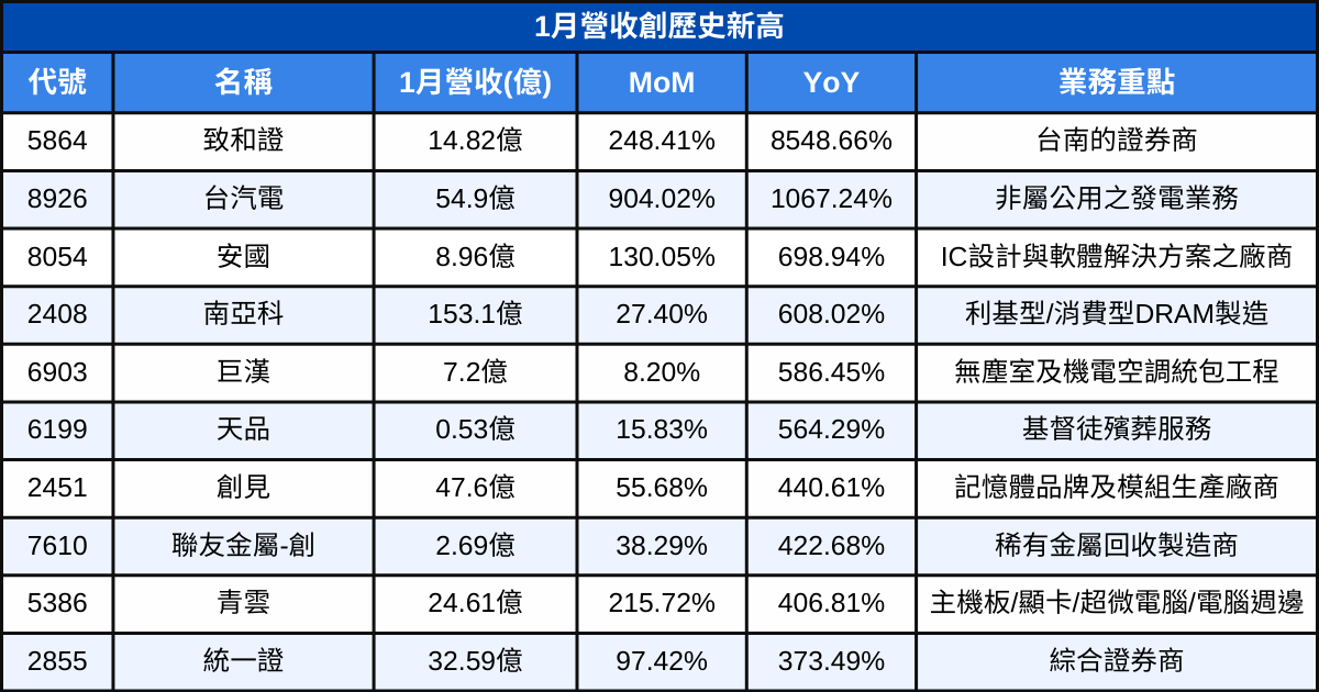 【台股1月營收表現速覽】營收創高、成長、衰退股清單