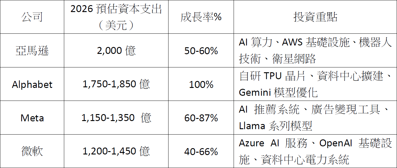 台股創新高!美科技巨頭砸6,500億美元 基金、ETF誰能抓住行情一馬當先?