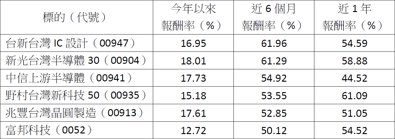 台股創新高!美科技巨頭砸6,500億美元 基金、ETF誰能抓住行情一馬當先?