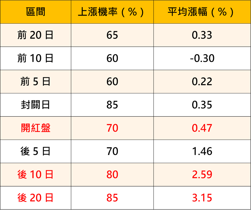 【投資人必看】開紅盤機率高達70%!關鍵3步跟準行情