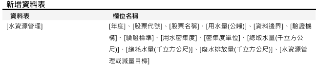 [資料新增公告]已於2026/02/11(三)14:00-16:00執行(影響表格：[水資源管理]）