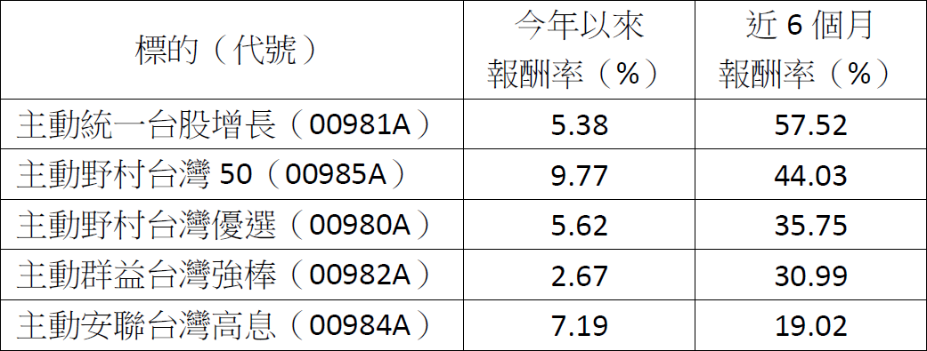 台股創新高!美科技巨頭砸6,500億美元 基金、ETF誰能抓住行情一馬當先?