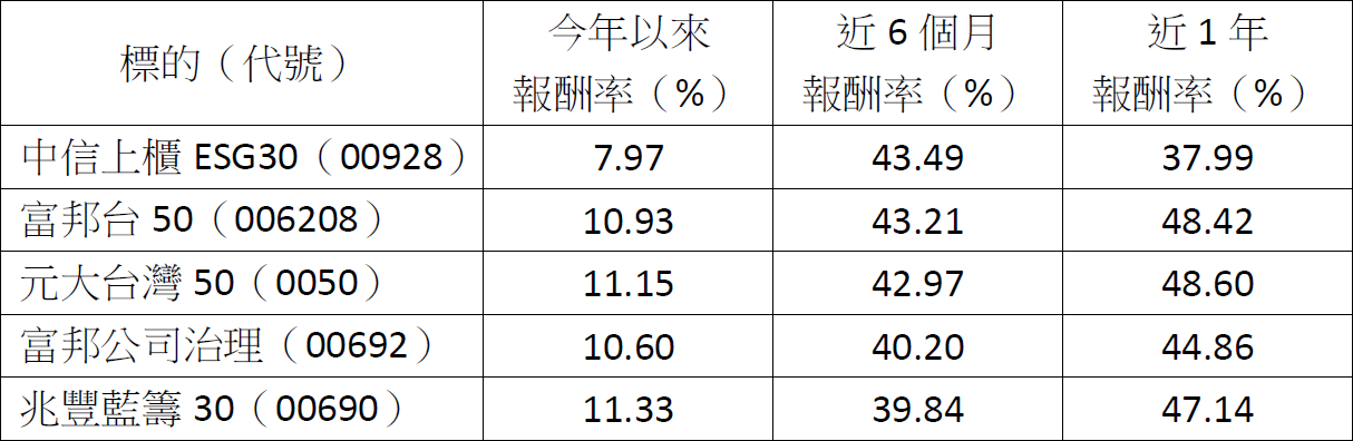 台股創新高!美科技巨頭砸6,500億美元 基金、ETF誰能抓住行情一馬當先?