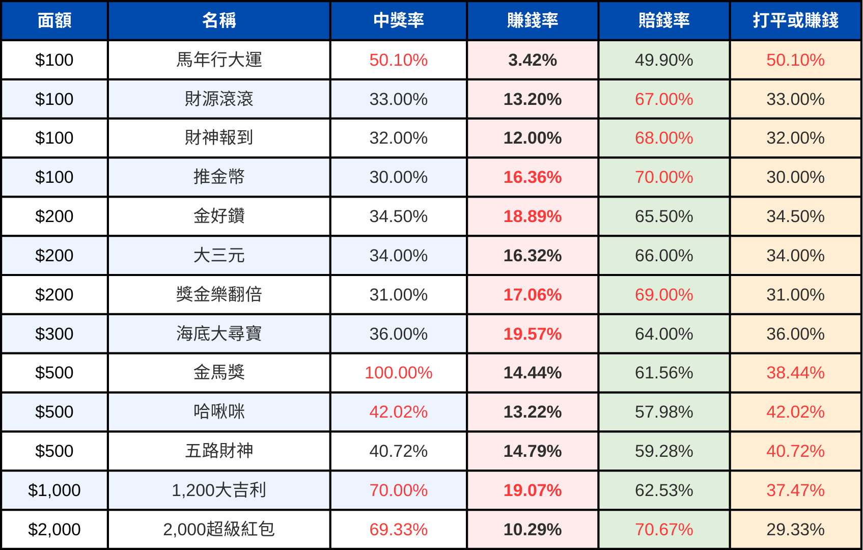 【2026 馬年刮刮樂】刮「這款」最容易賺錢！加碼100％必勝賺錢術