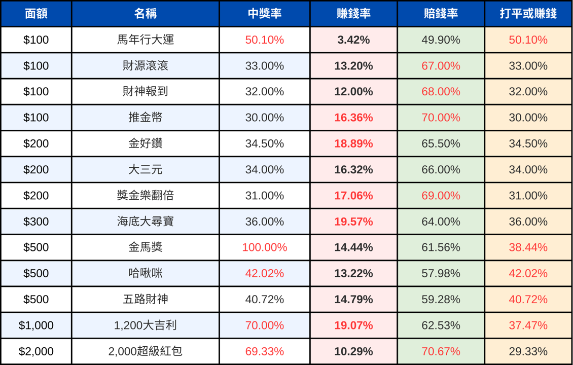 【2026 馬年刮刮樂】刮「這款」最容易賺錢！加碼100％必勝賺錢術