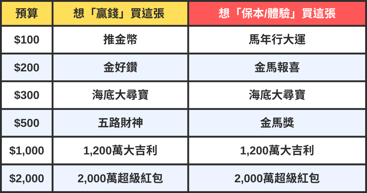 【2026 馬年刮刮樂】刮「這款」最容易賺錢！加碼100％必勝賺錢術