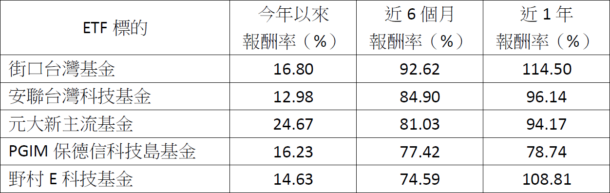 台股創新高!美科技巨頭砸6,500億美元 基金、ETF誰能抓住行情一馬當先?