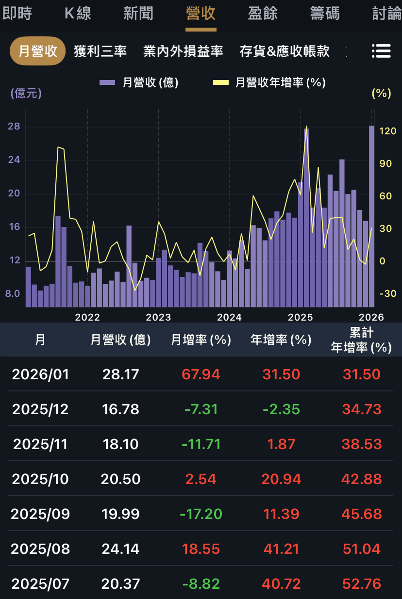 本益比修正後營收創高，價值股零壹與櫻花。