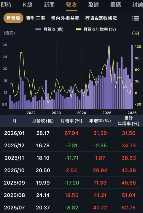 本益比修正後營收創高,價值股零壹與櫻花。