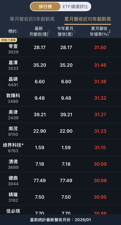 本益比修正後營收創高,價值股零壹與櫻花。