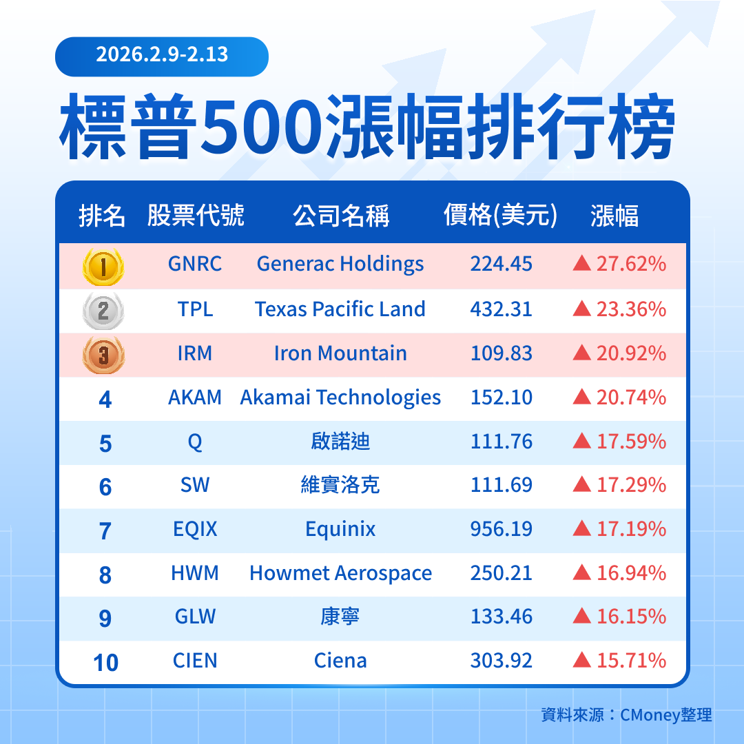 【關鍵趨勢】標普指數小跌回檔,為何 AI 基建類股逆勢走強?
