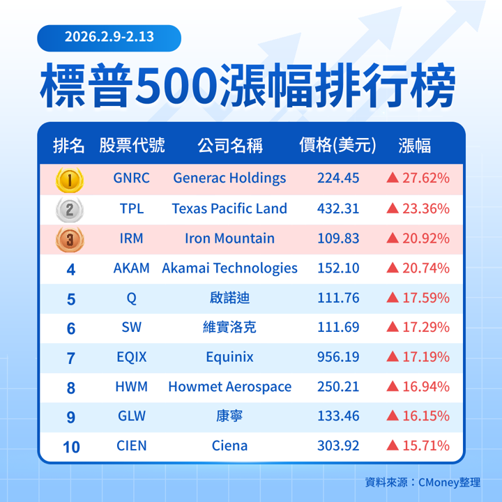 【關鍵趨勢】標普指數小跌回檔,為何 AI 基建類股逆勢走強?