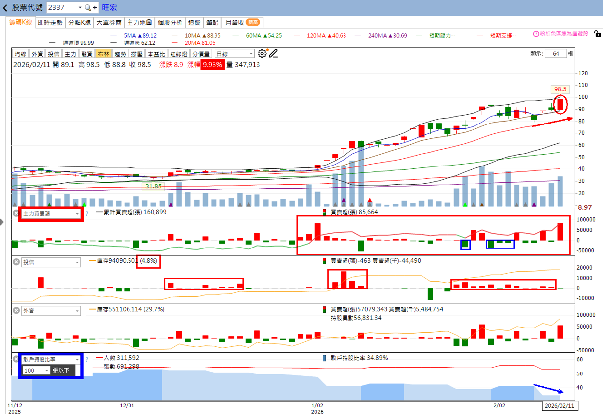 主力動向曝光🔥2/22趨勢分析：一詮、旺宏及德宏誰最有戲？