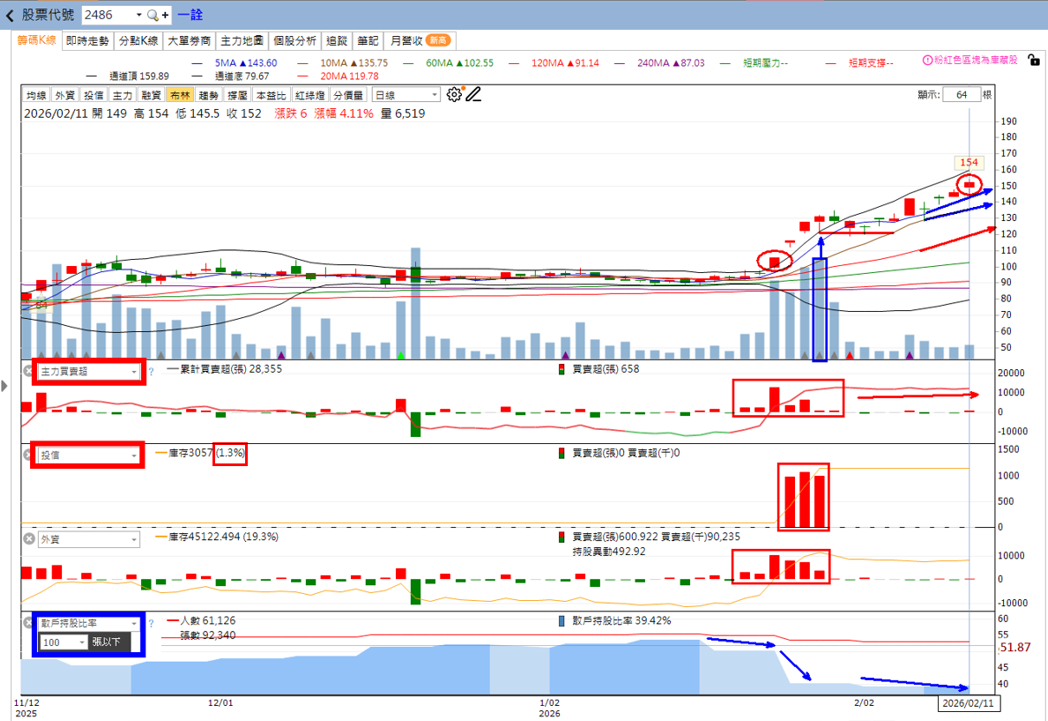主力動向曝光🔥2/22趨勢分析：一詮、旺宏及德宏誰最有戲？
