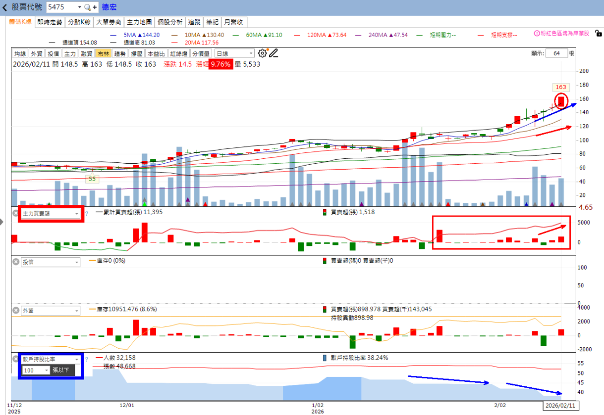 主力動向曝光🔥2/22趨勢分析：一詮、旺宏及德宏誰最有戲？
