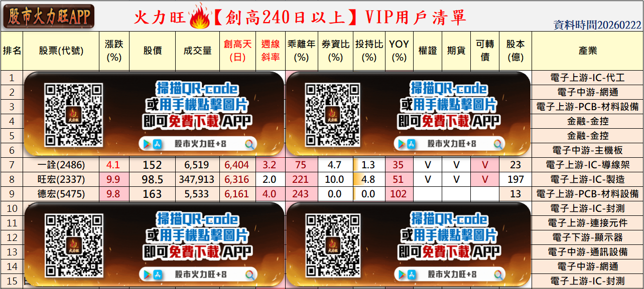 主力動向曝光🔥2/22趨勢分析：一詮、旺宏及德宏誰最有戲？