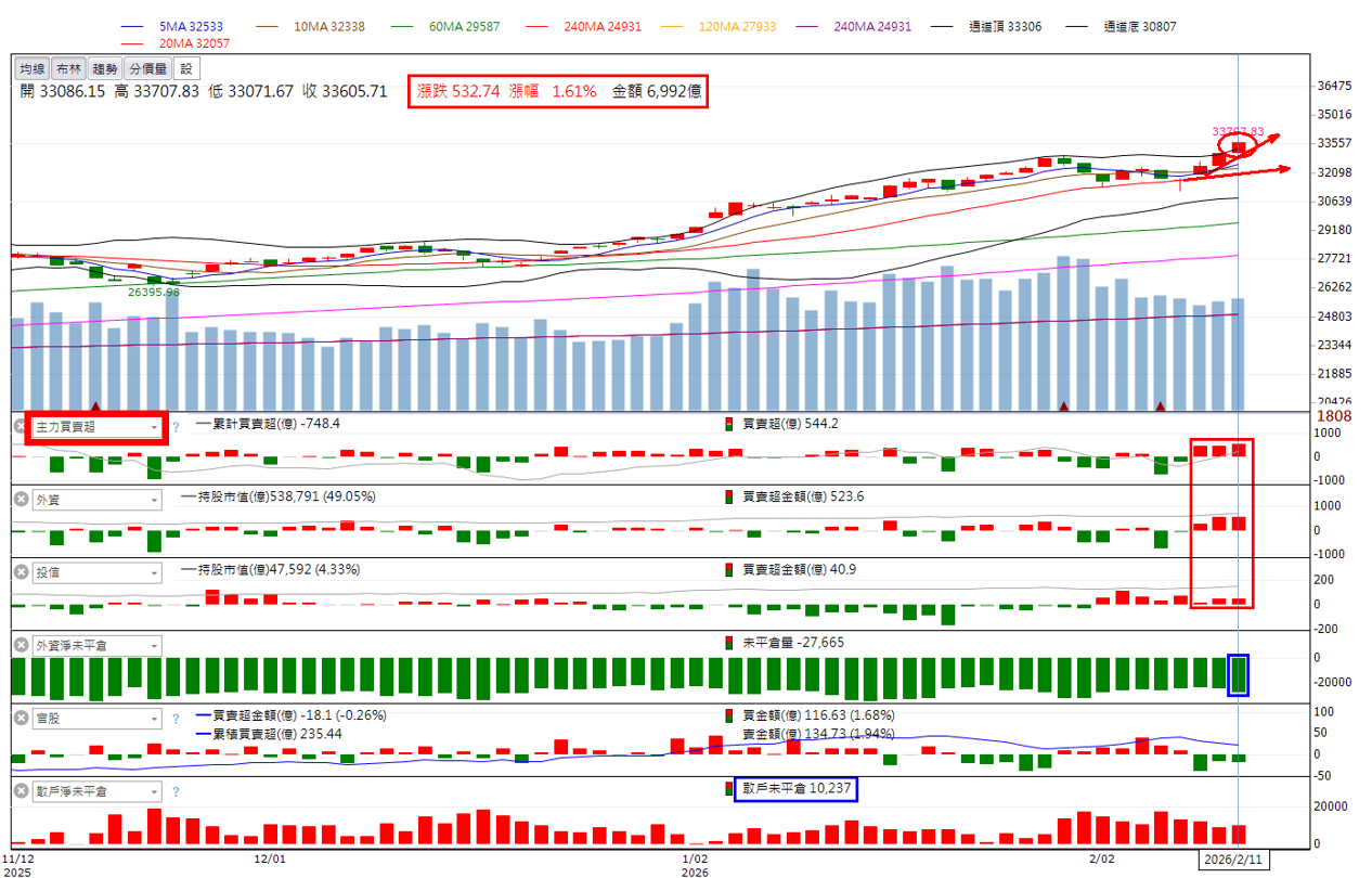 主力動向曝光🔥2/22趨勢分析：一詮、旺宏及德宏誰最有戲？