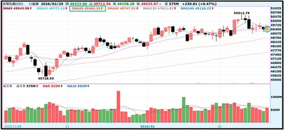 【產業戰報】0222假日不休息隊長當週盤勢解析
