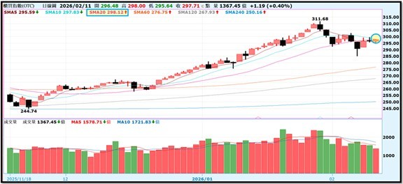 【產業戰報】0222假日不休息隊長當週盤勢解析