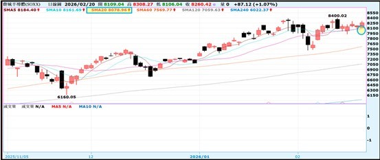 【產業戰報】0222假日不休息隊長當週盤勢解析