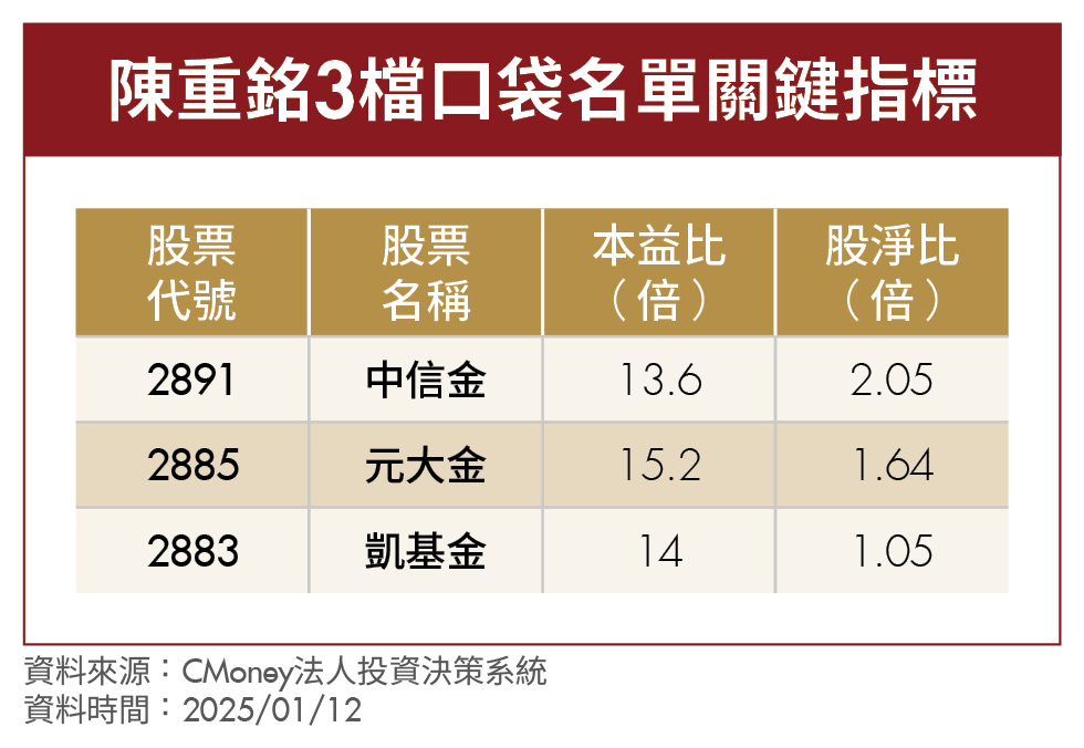 2026金融股迎補漲行情?杜金龍、陳重銘欽點5檔潛力股!