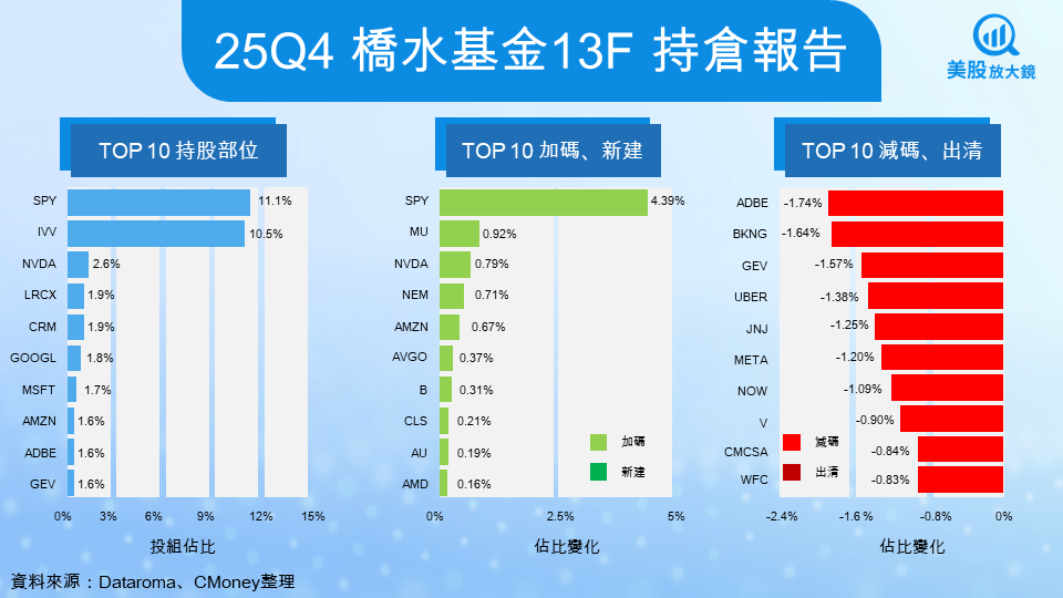 【關鍵趨勢】五大機構最新13F報告全解析:一文看懂聰明錢最新流向