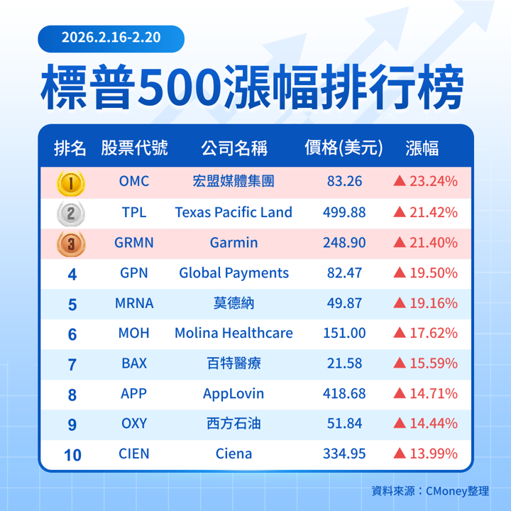 【關鍵趨勢】標普指數小幅回升,資金聚焦哪些財測指引上修個股?