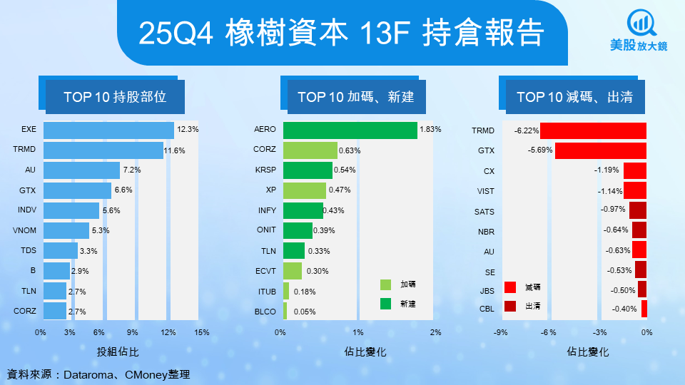 【關鍵趨勢】五大機構最新13F報告全解析:一文看懂聰明錢最新流向