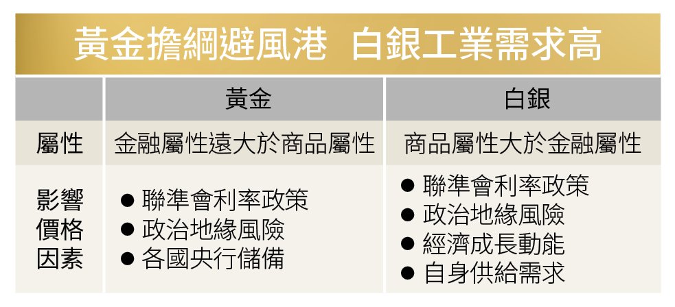 黃金漲60％、白銀飆140％！現在還能追？貴金屬齊漲下的進退教戰