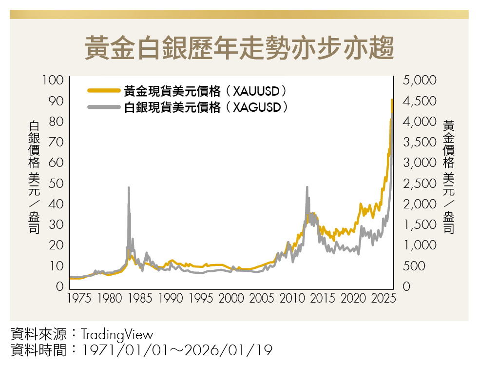 黃金漲60％、白銀飆140％！現在還能追？貴金屬齊漲下的進退教戰