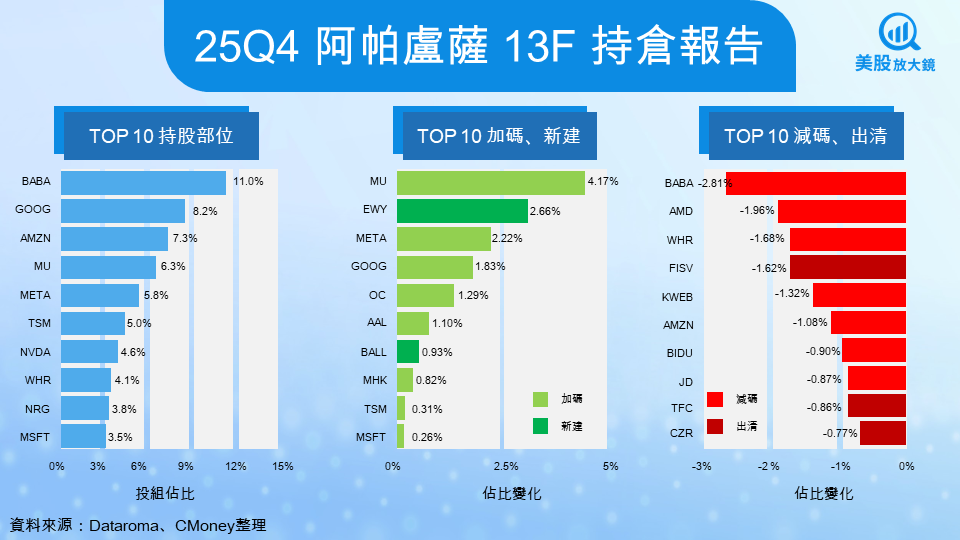 【關鍵趨勢】五大機構最新13F報告全解析:一文看懂聰明錢最新流向