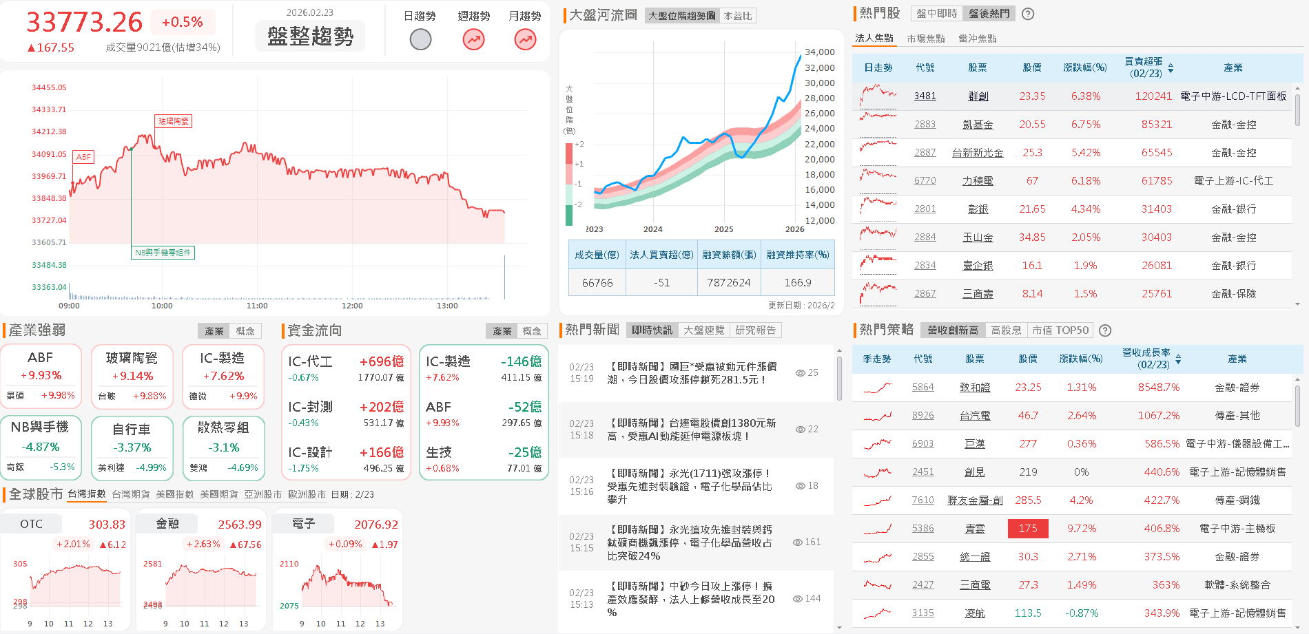 【台股盤後】新春開紅一度大漲606點，加權續創新高
