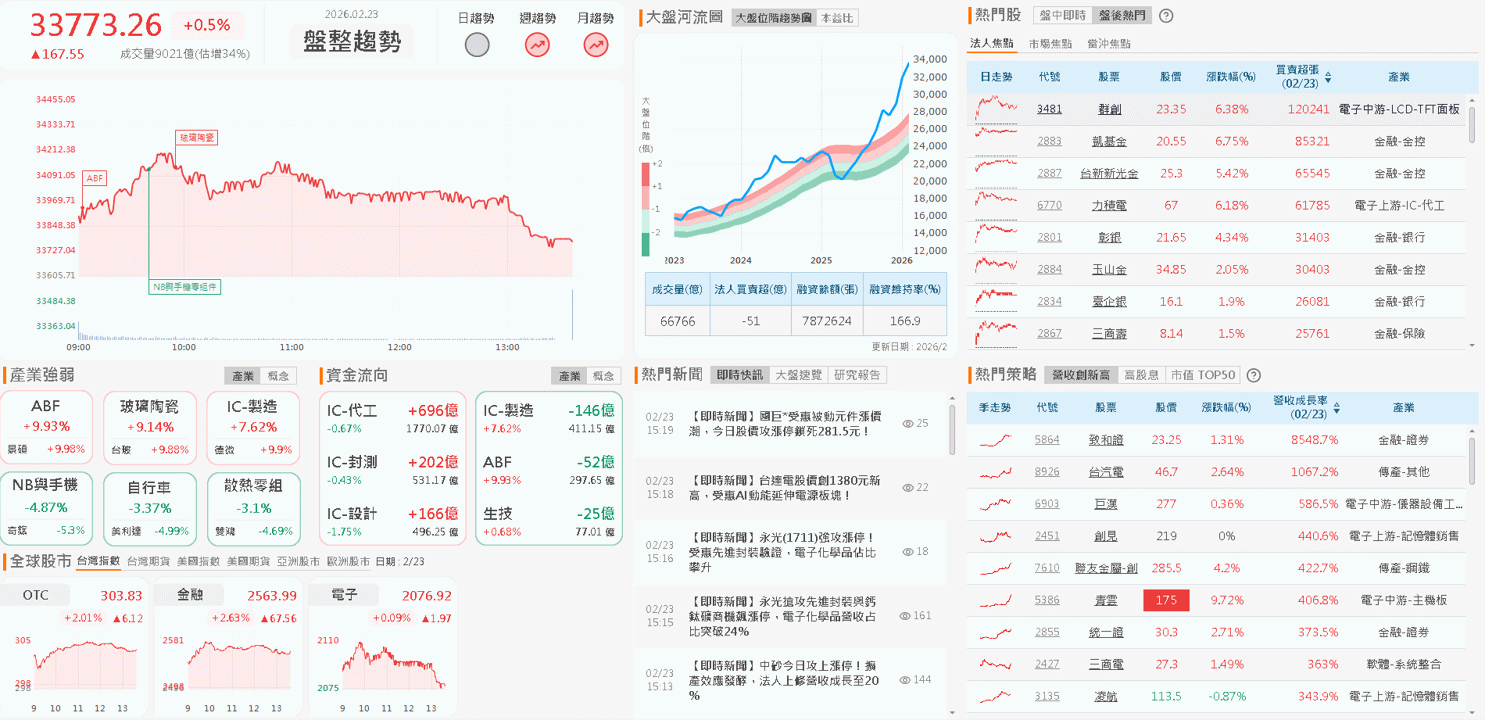 【台股盤後】新春開紅一度大漲606點,加權續創新高
