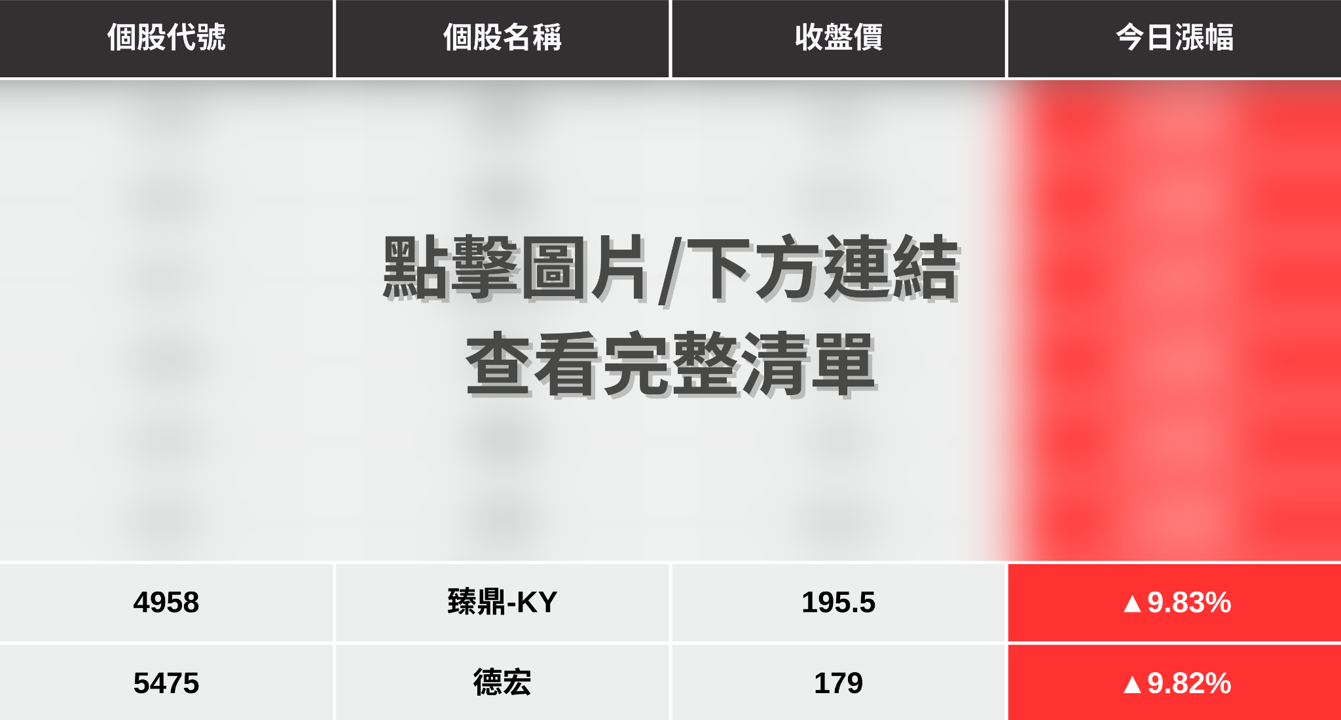 【最新消息】外資再上修目標價,「8檔概念股」強勢上攻!