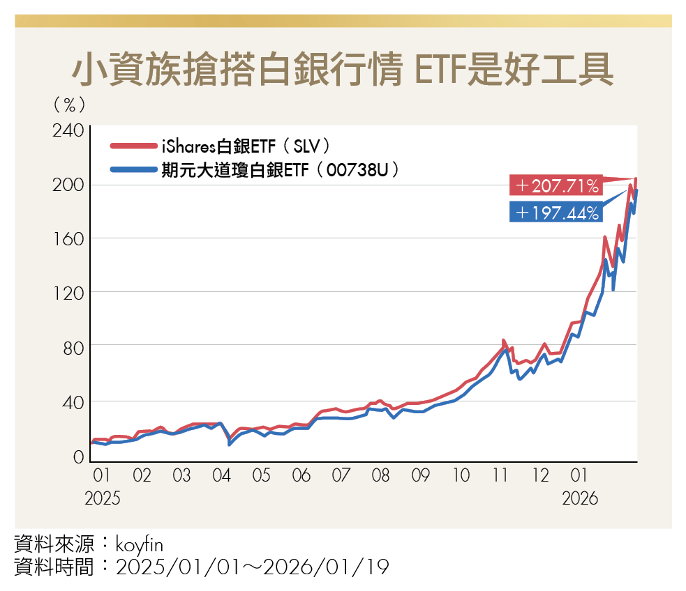 黃金漲60％、白銀飆140％！現在還能追？貴金屬齊漲下的進退教戰