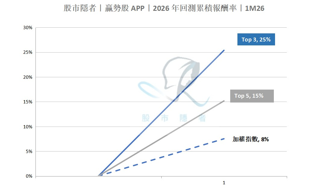 【技術籌碼】贏勢股 APP 選股TOP5-20260223
