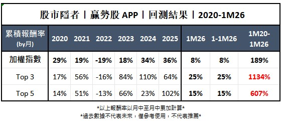 【技術籌碼】贏勢股 APP 選股TOP5-20260223