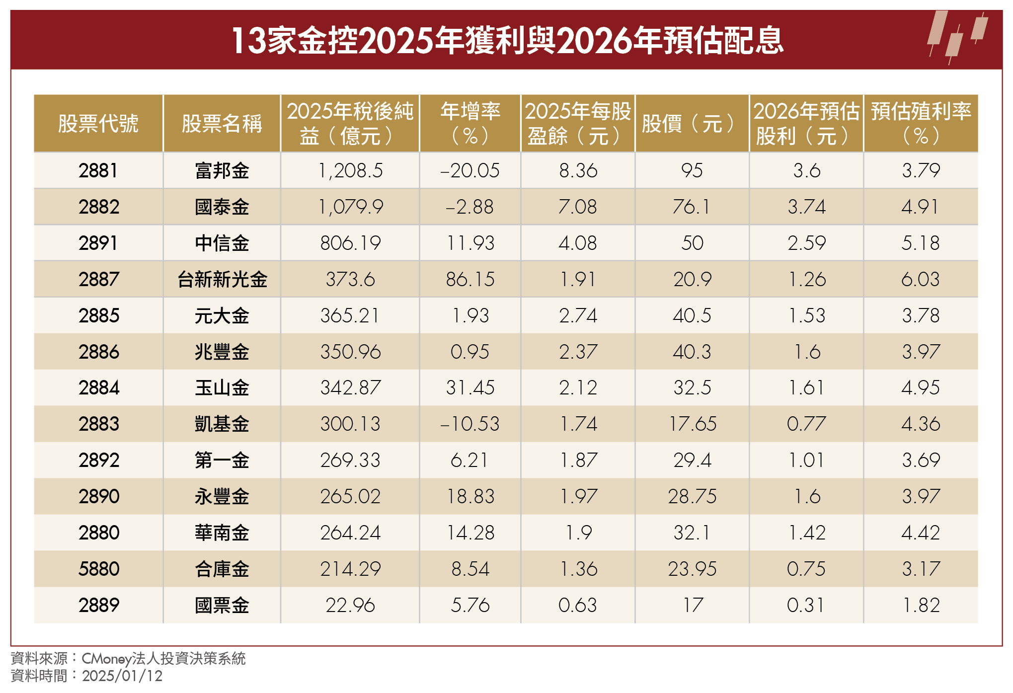 2026金融股迎補漲行情?杜金龍、陳重銘欽點5檔潛力股!