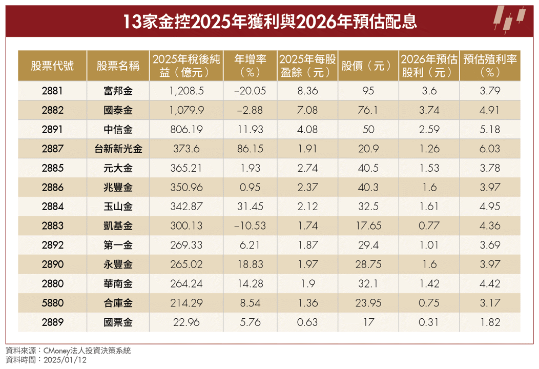 2026金融股迎補漲行情?杜金龍、陳重銘欽點5檔潛力股!