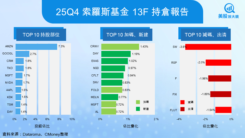 【關鍵趨勢】五大機構最新13F報告全解析:一文看懂聰明錢最新流向