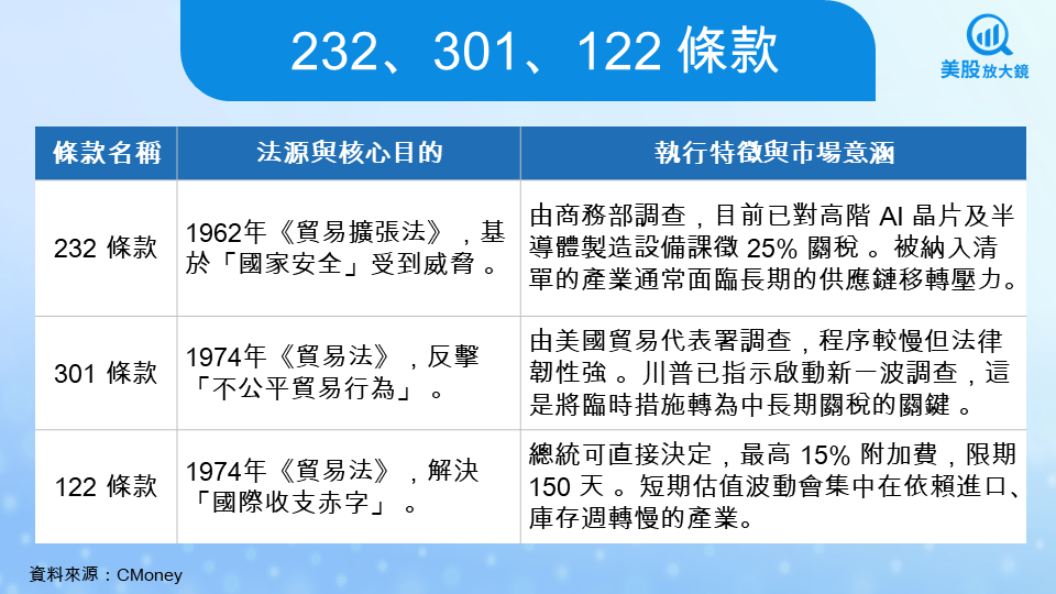【美股焦點】關稅戰大翻盤！川普遭判違憲不忍了，急拉15％全球關稅反擊
